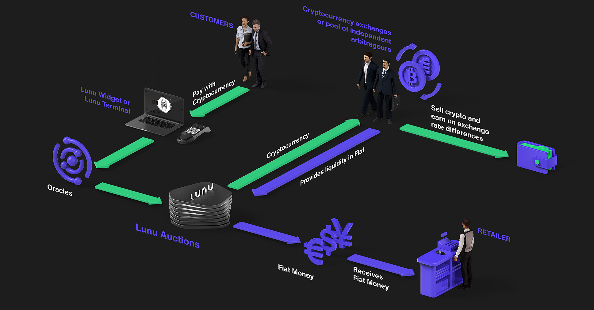 Lunu Arbitrage and Exchange System